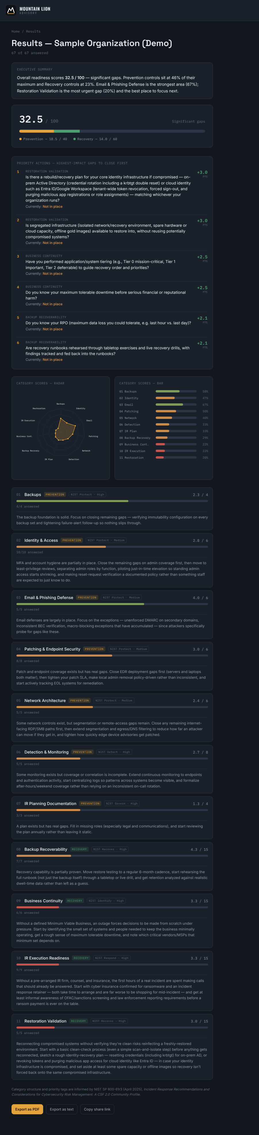 Results page showing an overall readiness score of 32.5 out of 100, a prioritized list of top gaps, radar and bar charts of category scores, and a category-by-category breakdown with guidance text.